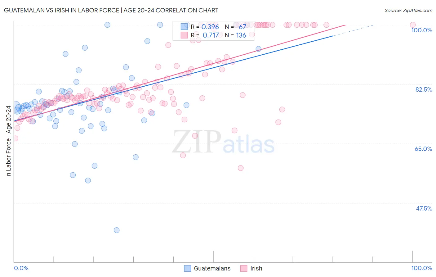 Guatemalan vs Irish In Labor Force | Age 20-24