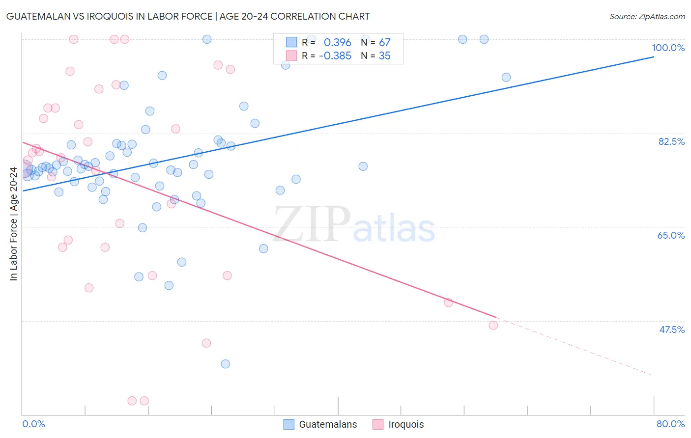 Guatemalan vs Iroquois In Labor Force | Age 20-24