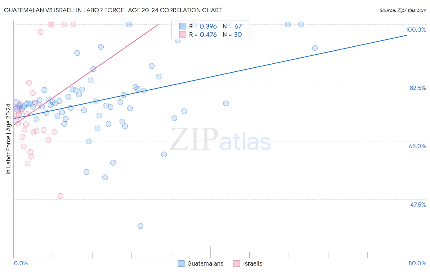 Guatemalan vs Israeli In Labor Force | Age 20-24