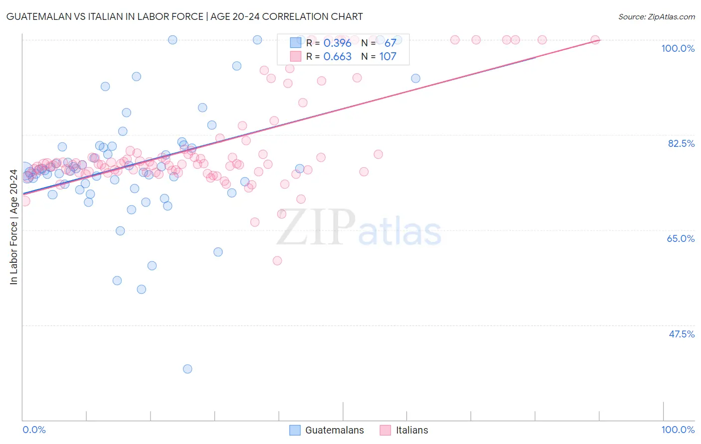 Guatemalan vs Italian In Labor Force | Age 20-24