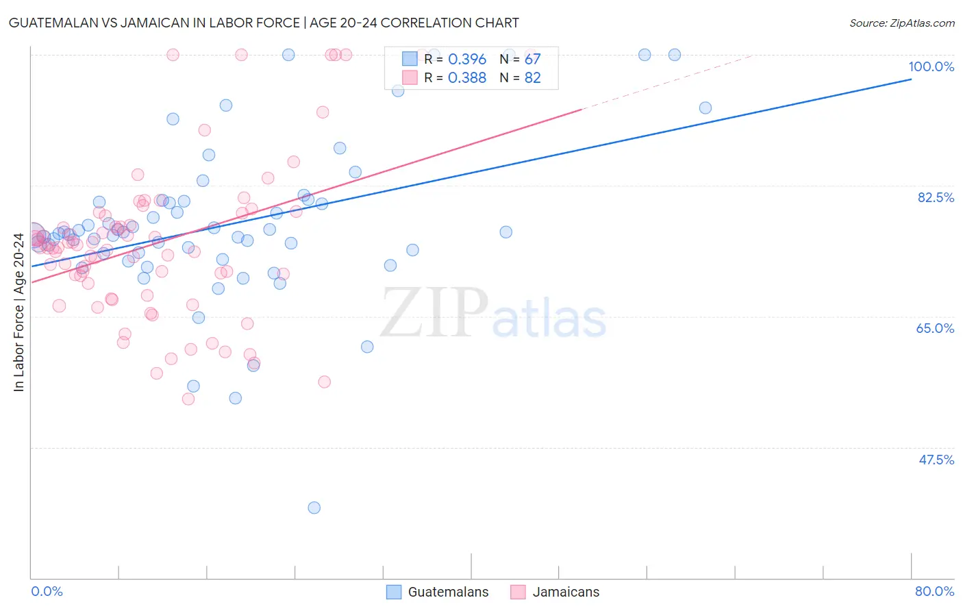 Guatemalan vs Jamaican In Labor Force | Age 20-24
