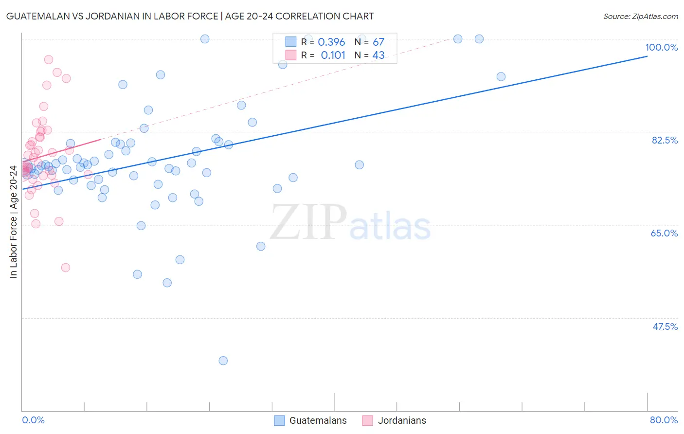 Guatemalan vs Jordanian In Labor Force | Age 20-24