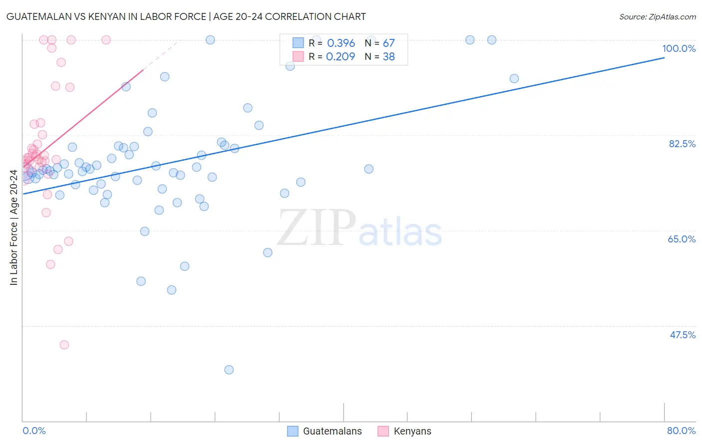 Guatemalan vs Kenyan In Labor Force | Age 20-24
