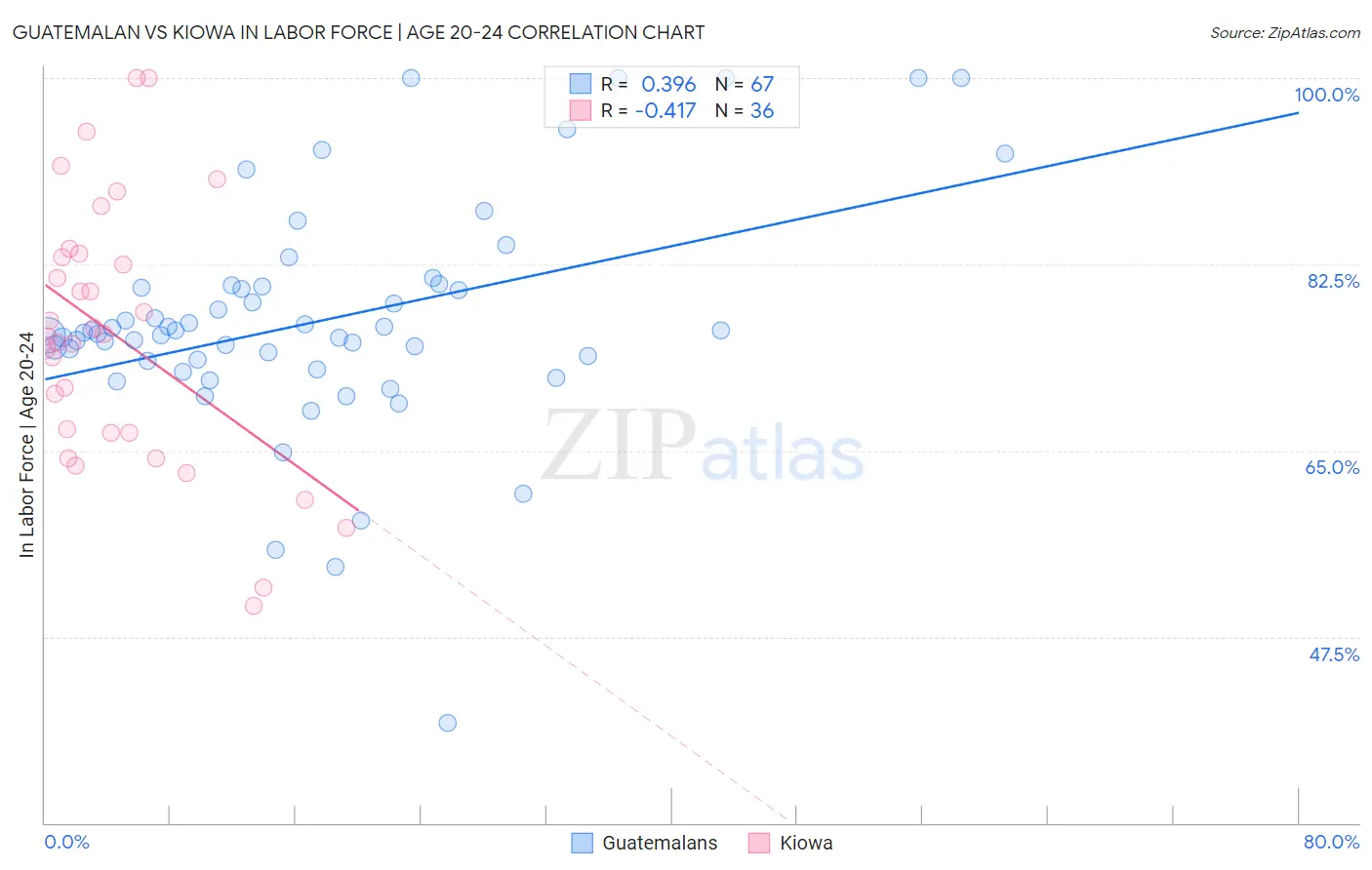 Guatemalan vs Kiowa In Labor Force | Age 20-24