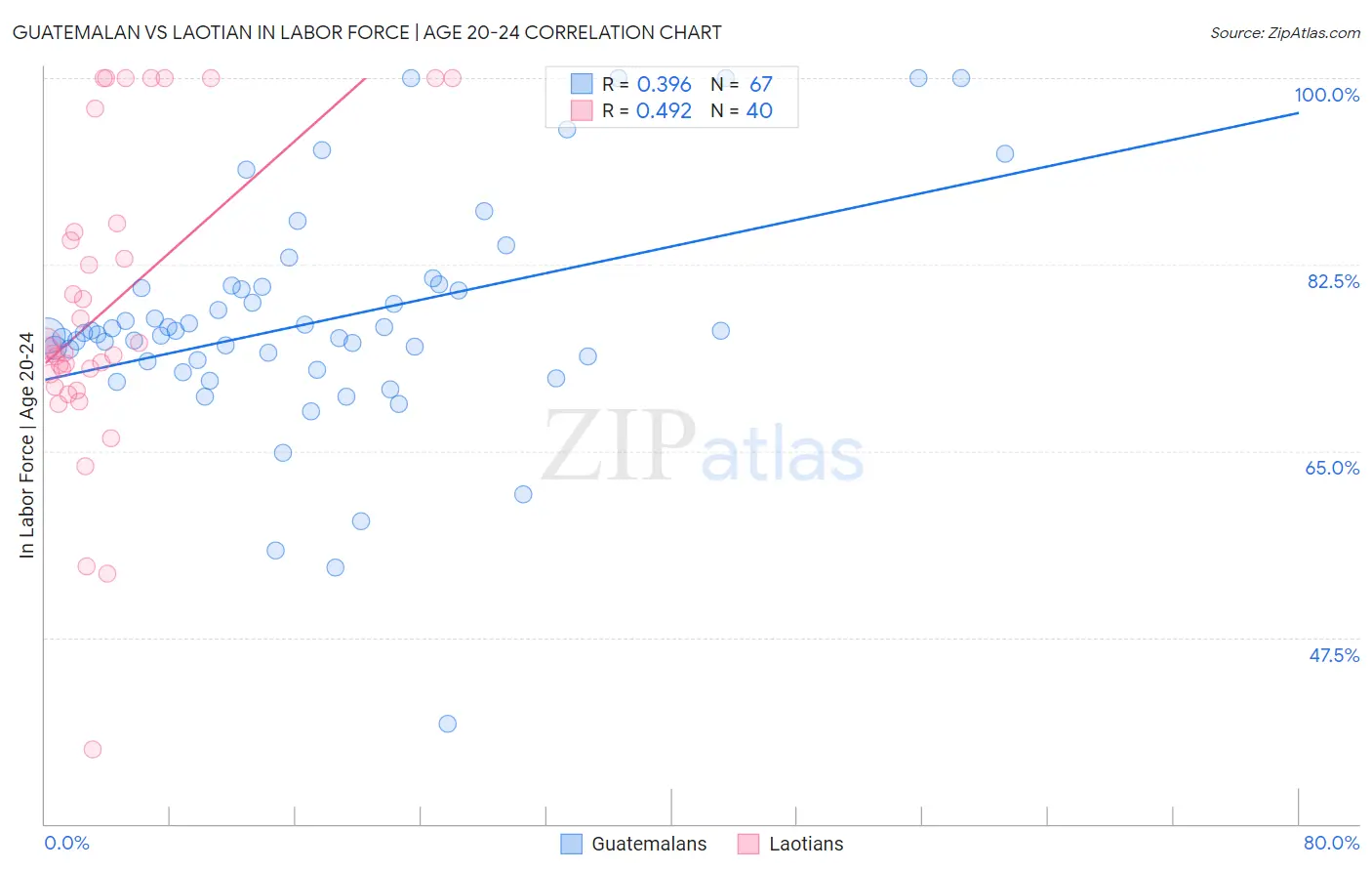 Guatemalan vs Laotian In Labor Force | Age 20-24