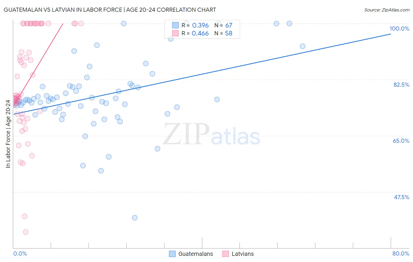 Guatemalan vs Latvian In Labor Force | Age 20-24