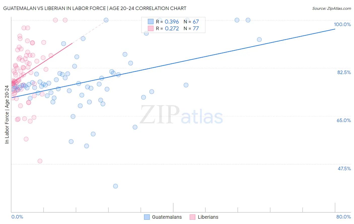 Guatemalan vs Liberian In Labor Force | Age 20-24