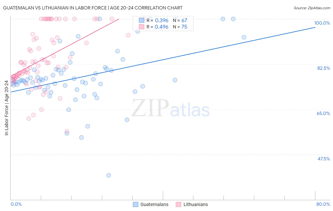 Guatemalan vs Lithuanian In Labor Force | Age 20-24