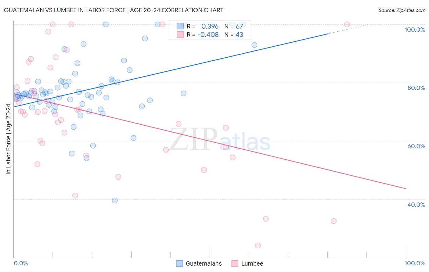 Guatemalan vs Lumbee In Labor Force | Age 20-24