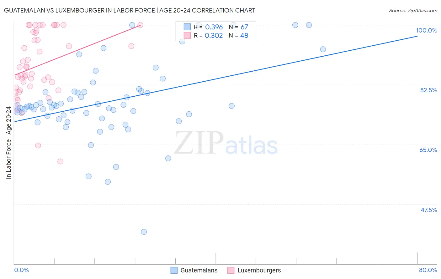 Guatemalan vs Luxembourger In Labor Force | Age 20-24