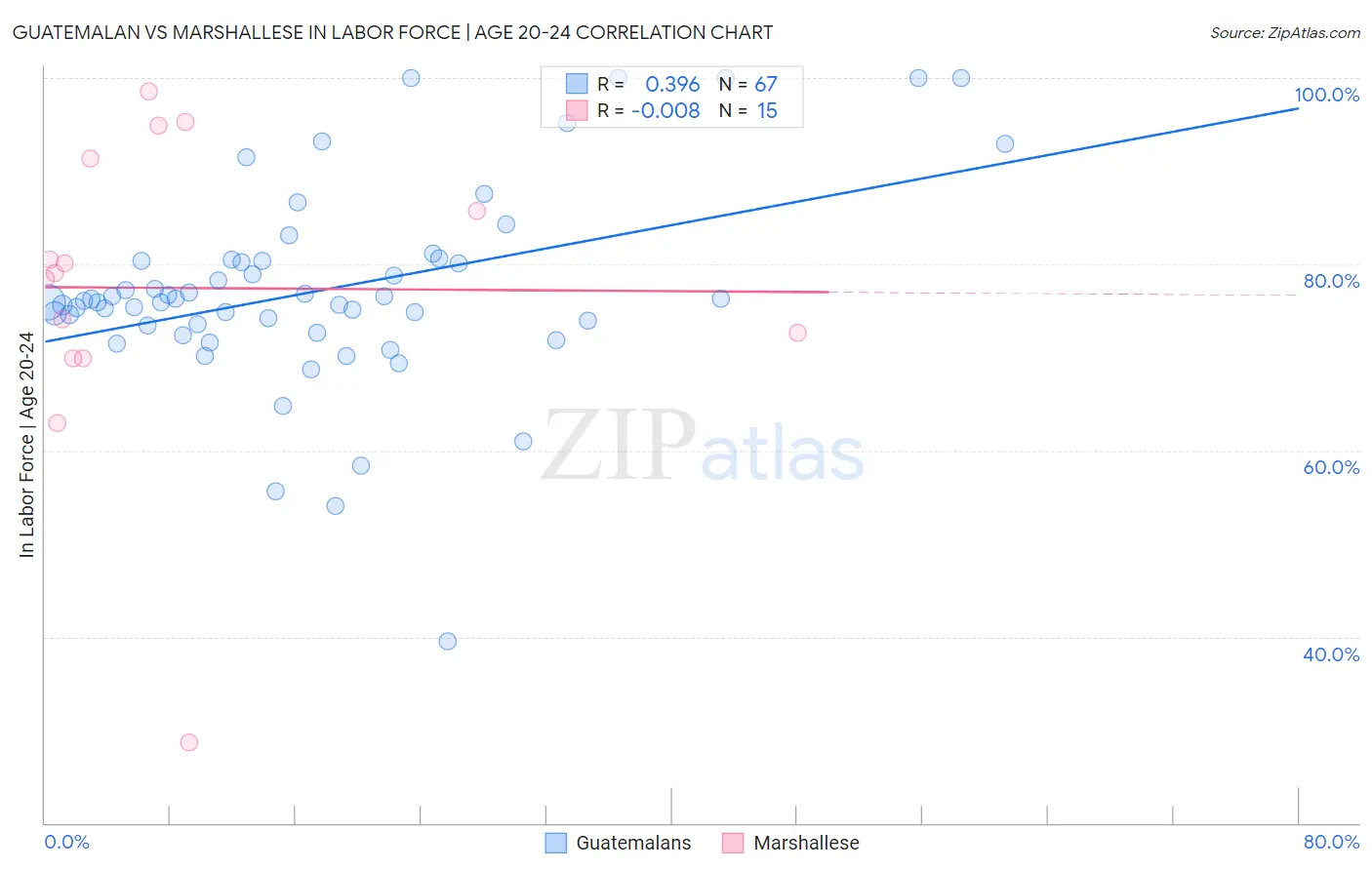 Guatemalan vs Marshallese In Labor Force | Age 20-24