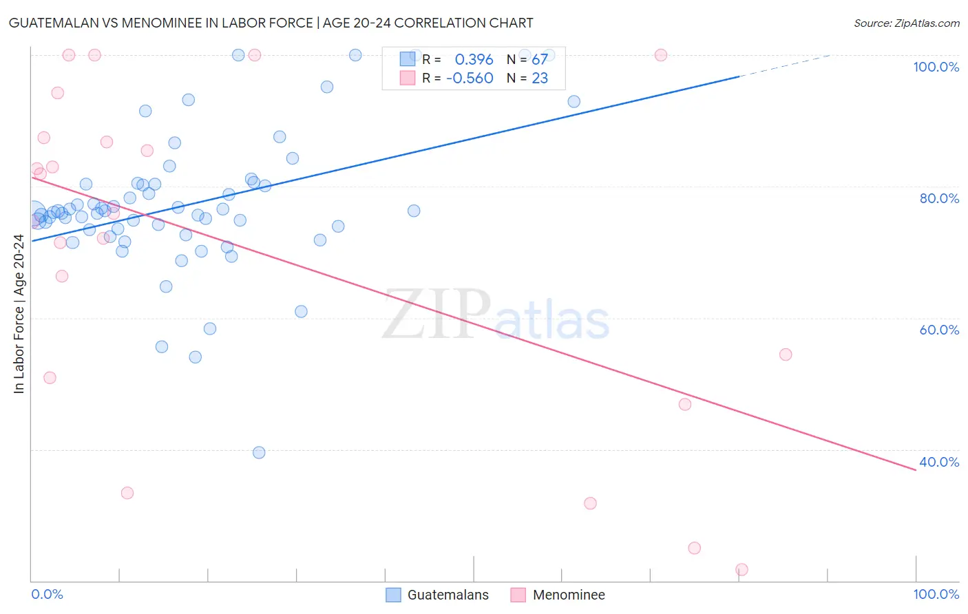 Guatemalan vs Menominee In Labor Force | Age 20-24
