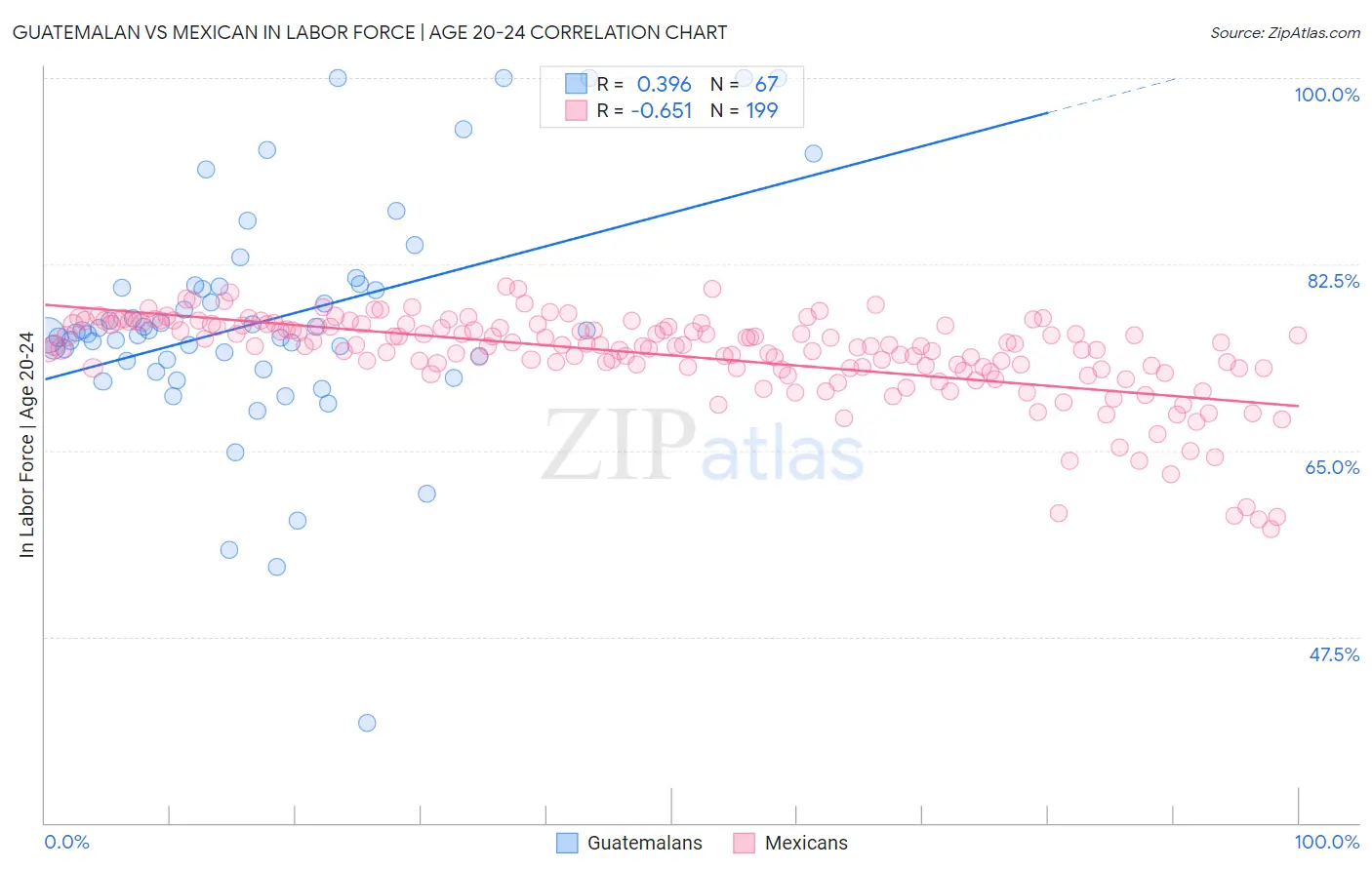 Guatemalan vs Mexican In Labor Force | Age 20-24