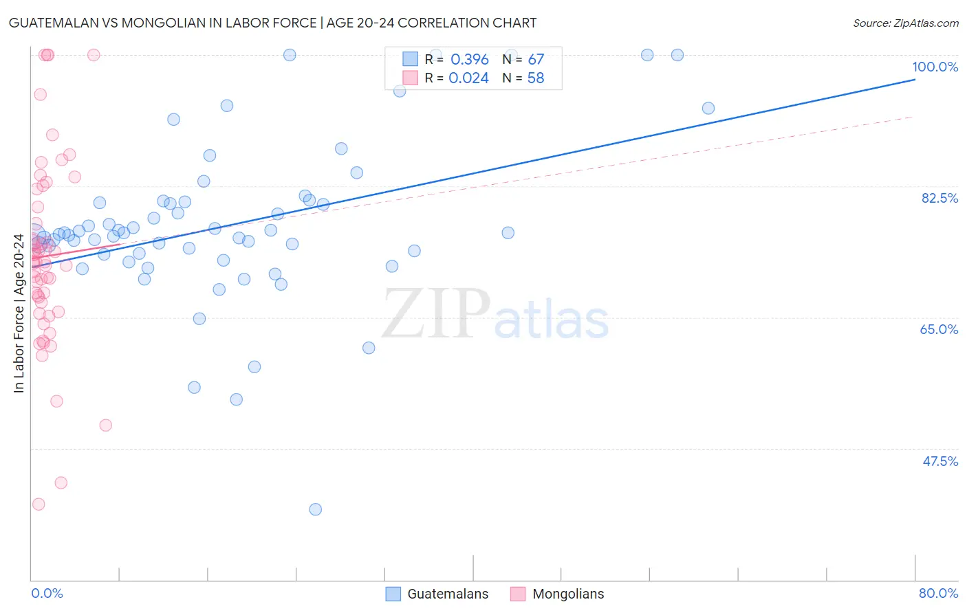 Guatemalan vs Mongolian In Labor Force | Age 20-24