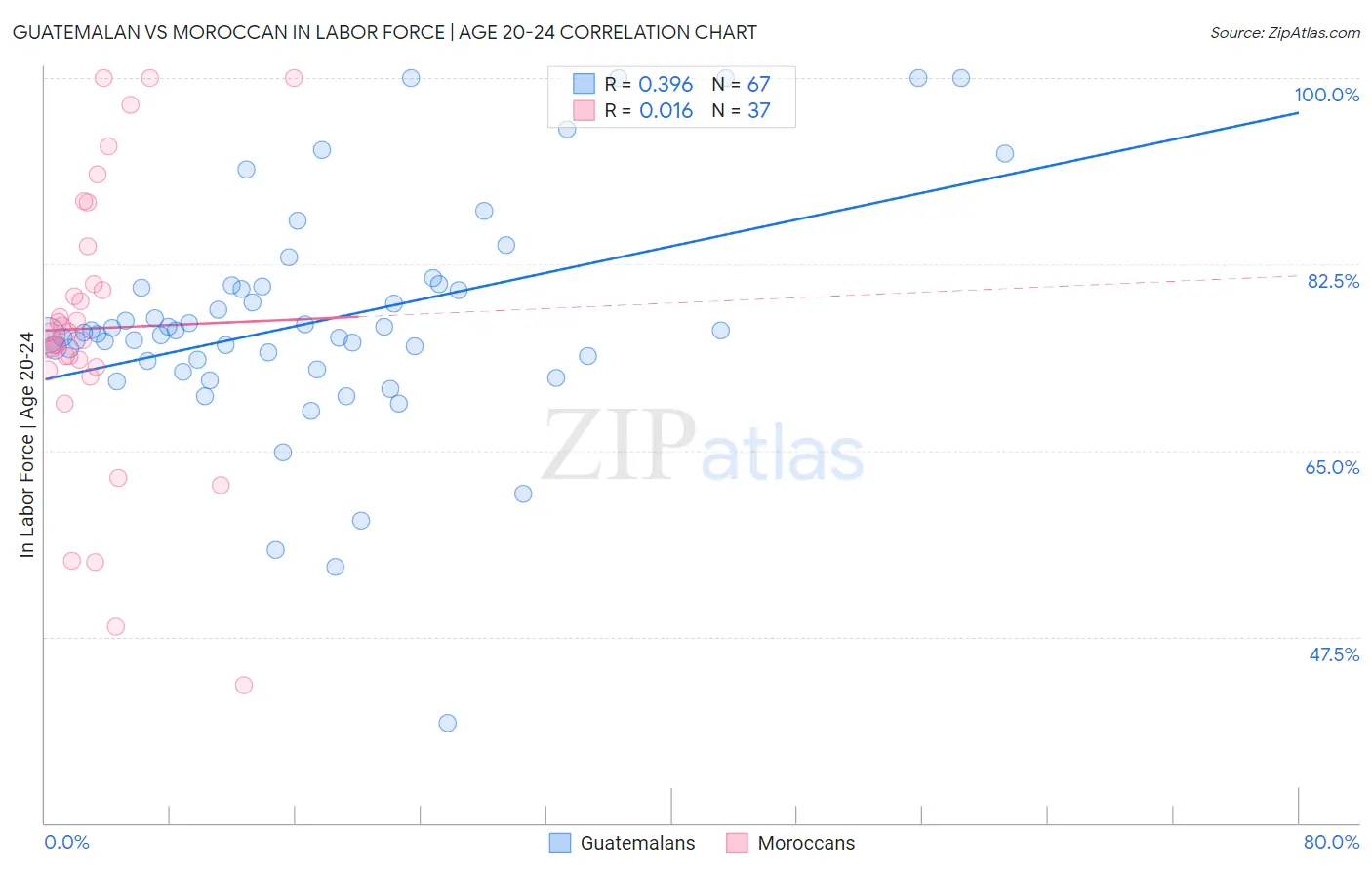 Guatemalan vs Moroccan In Labor Force | Age 20-24