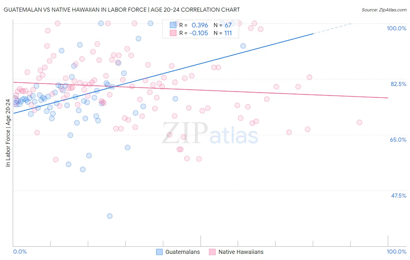 Guatemalan vs Native Hawaiian In Labor Force | Age 20-24