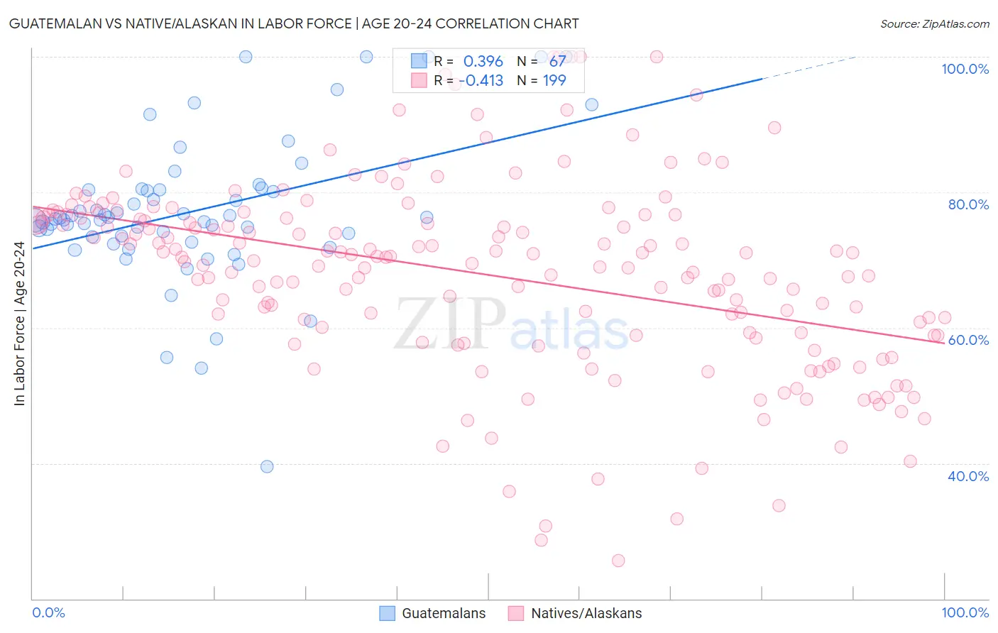 Guatemalan vs Native/Alaskan In Labor Force | Age 20-24