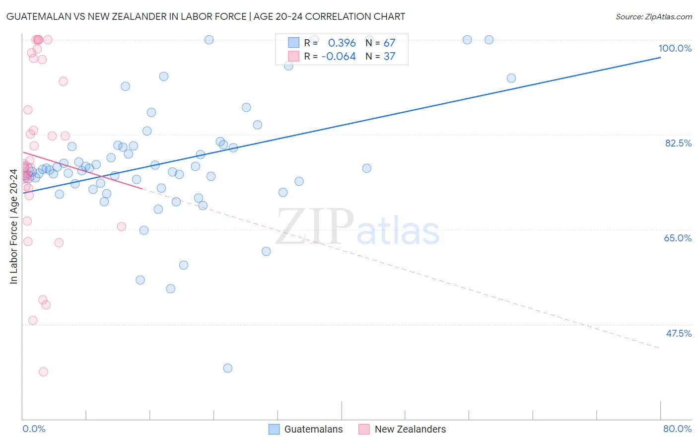 Guatemalan vs New Zealander In Labor Force | Age 20-24