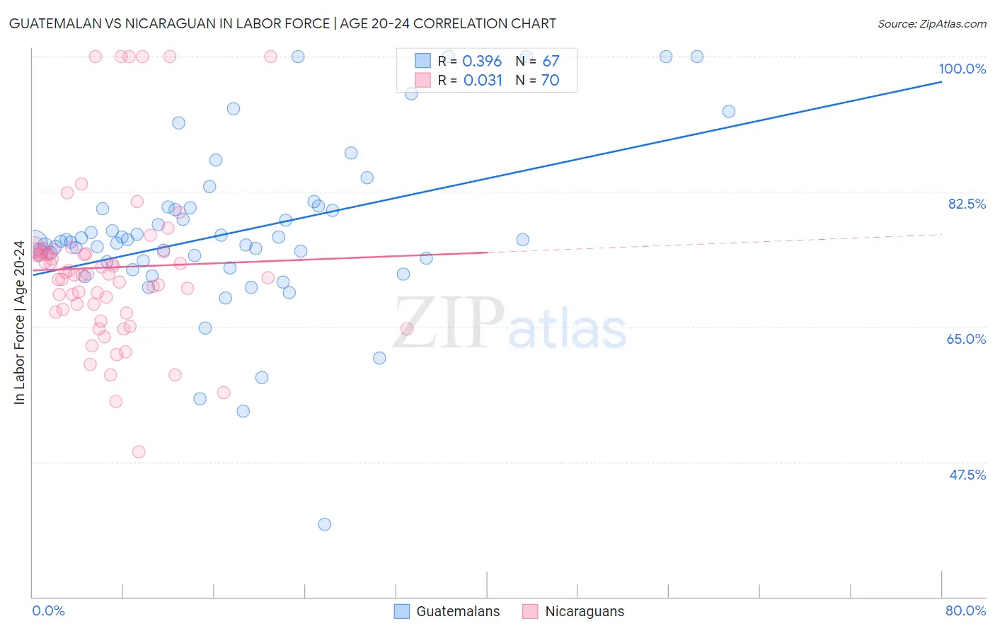 Guatemalan vs Nicaraguan In Labor Force | Age 20-24
