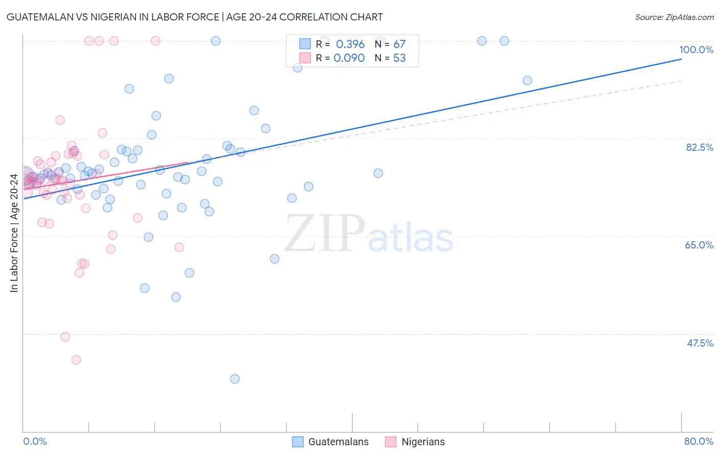 Guatemalan vs Nigerian In Labor Force | Age 20-24