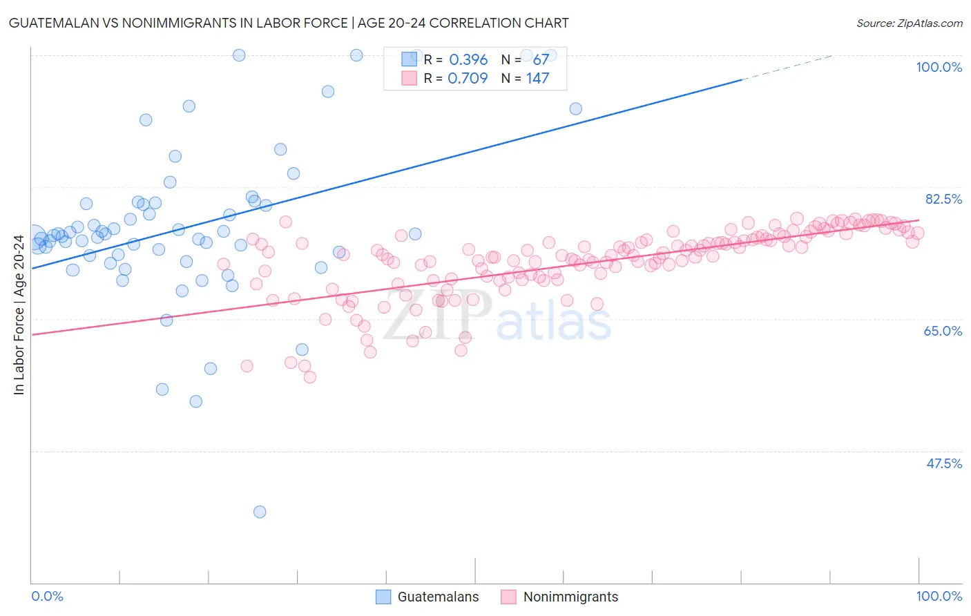 Guatemalan vs Nonimmigrants In Labor Force | Age 20-24