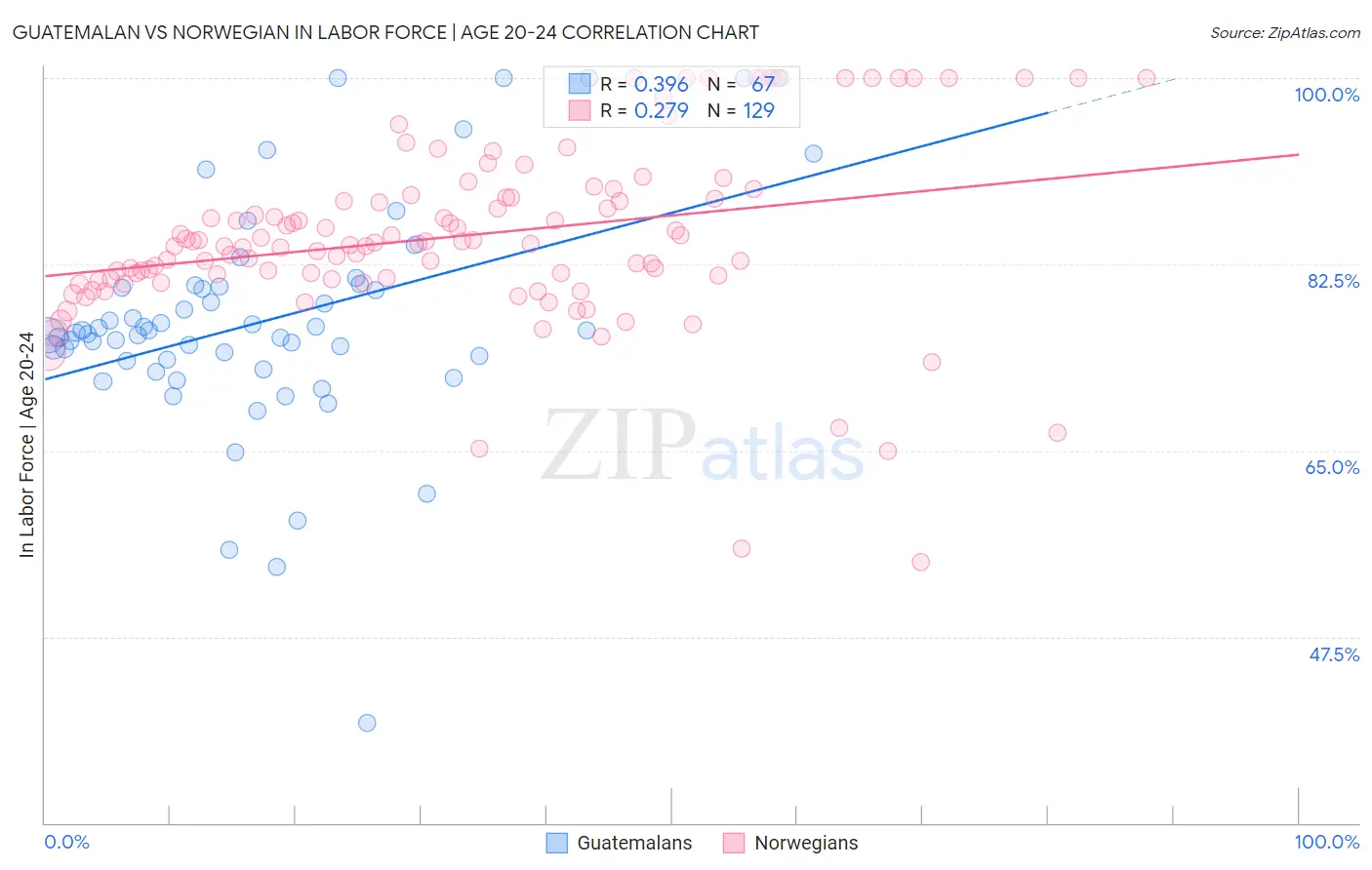Guatemalan vs Norwegian In Labor Force | Age 20-24