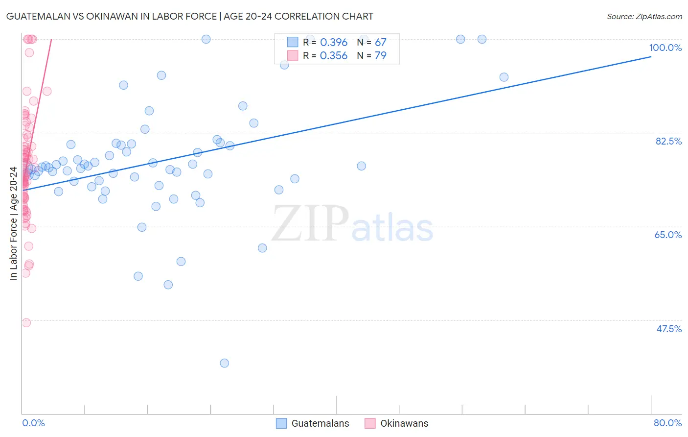 Guatemalan vs Okinawan In Labor Force | Age 20-24