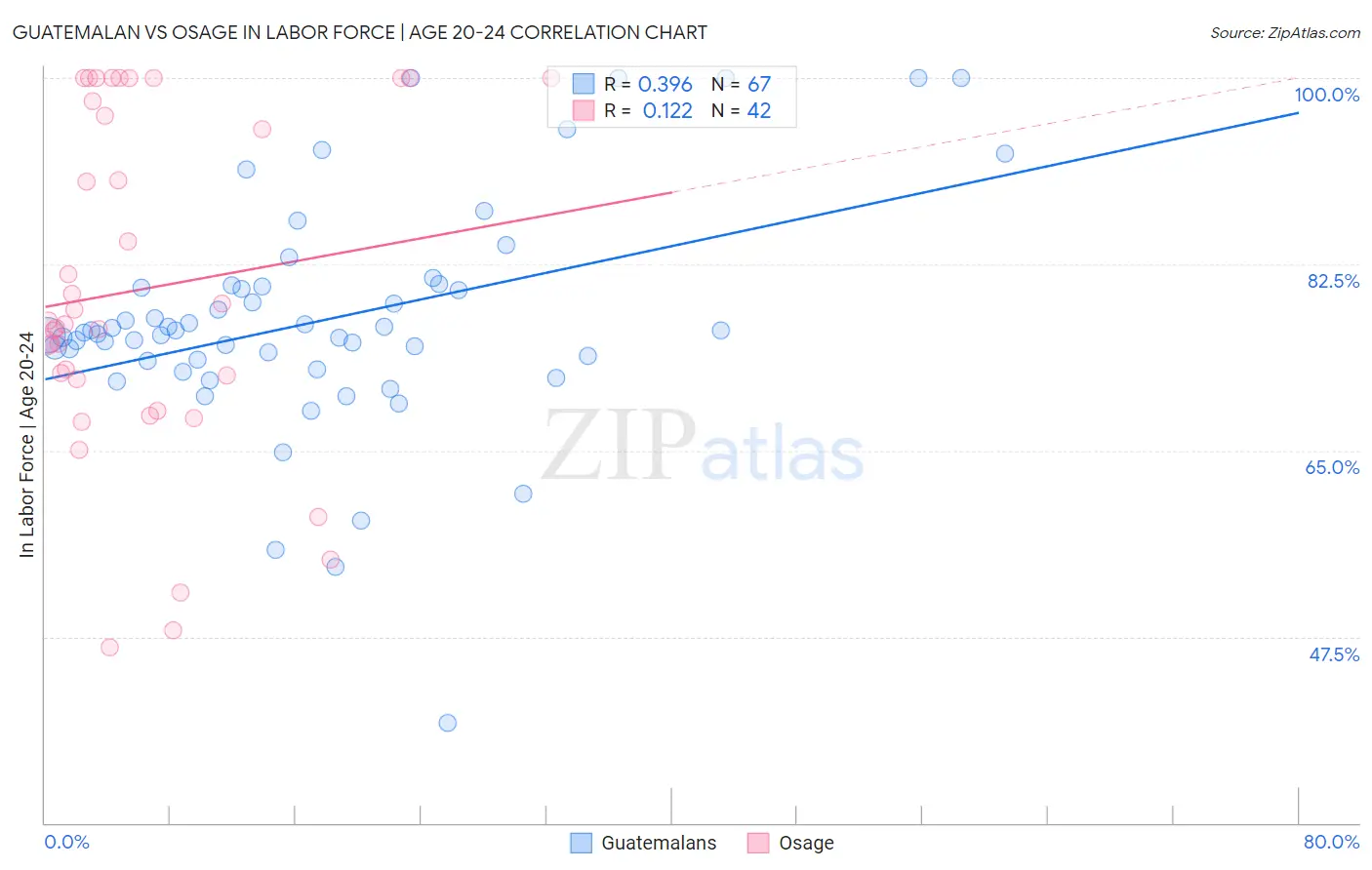 Guatemalan vs Osage In Labor Force | Age 20-24