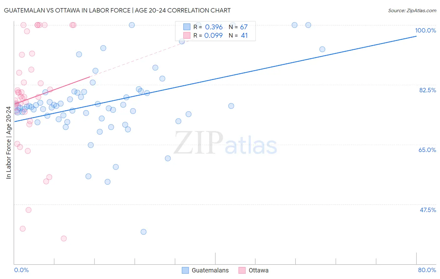 Guatemalan vs Ottawa In Labor Force | Age 20-24