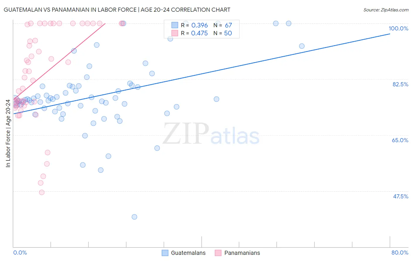Guatemalan vs Panamanian In Labor Force | Age 20-24