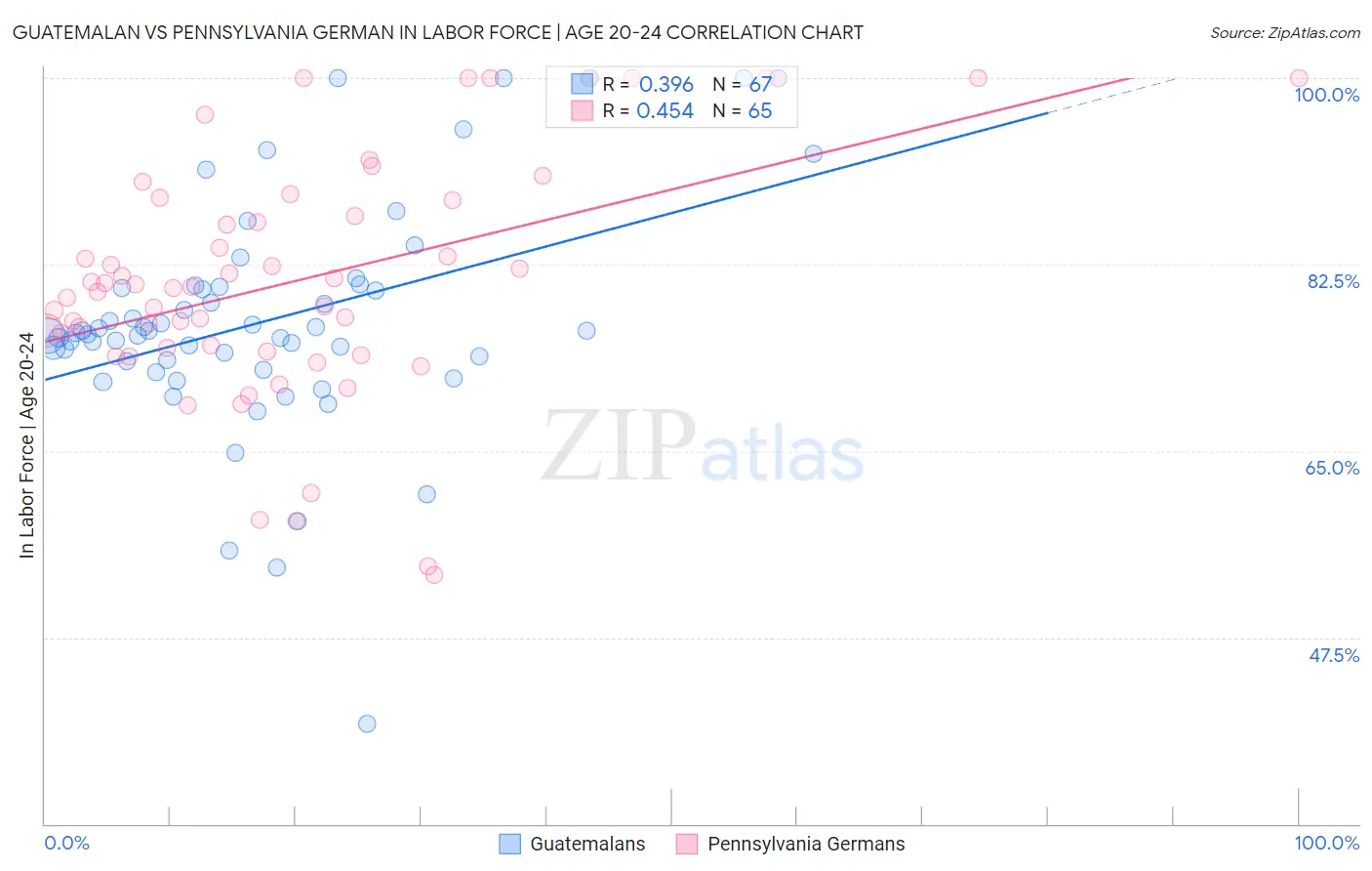 Guatemalan vs Pennsylvania German In Labor Force | Age 20-24