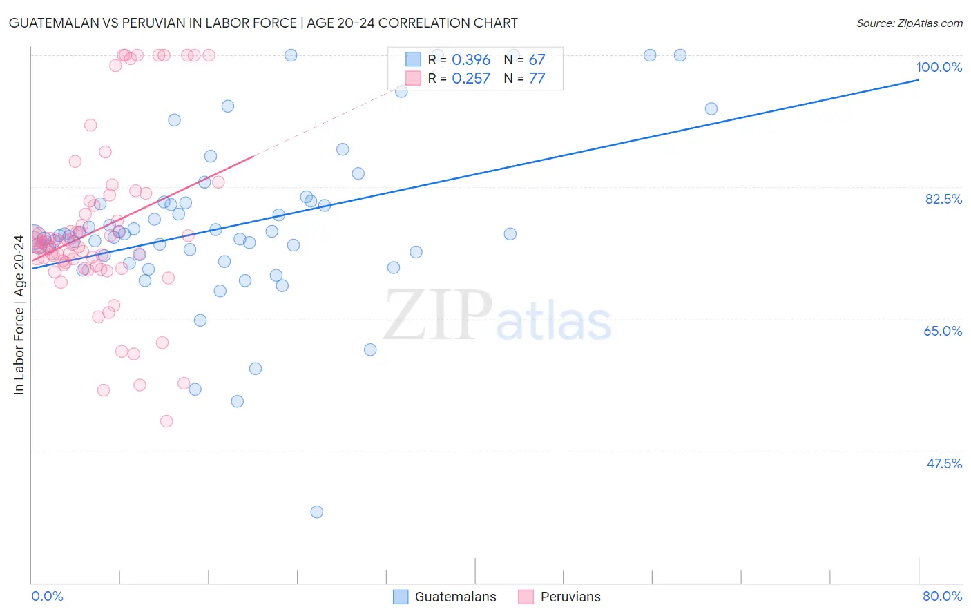 Guatemalan vs Peruvian In Labor Force | Age 20-24
