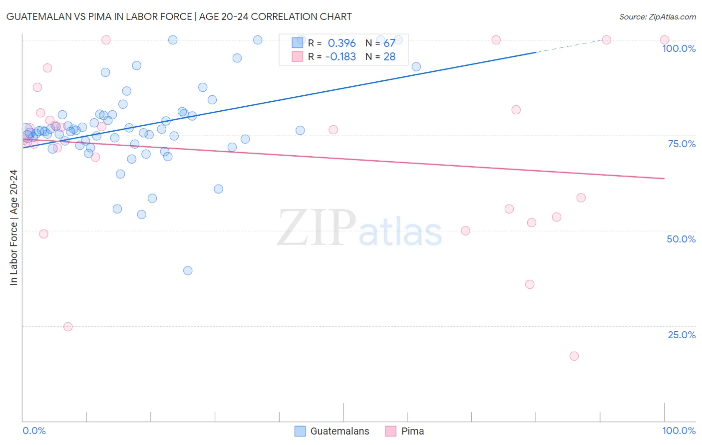 Guatemalan vs Pima In Labor Force | Age 20-24