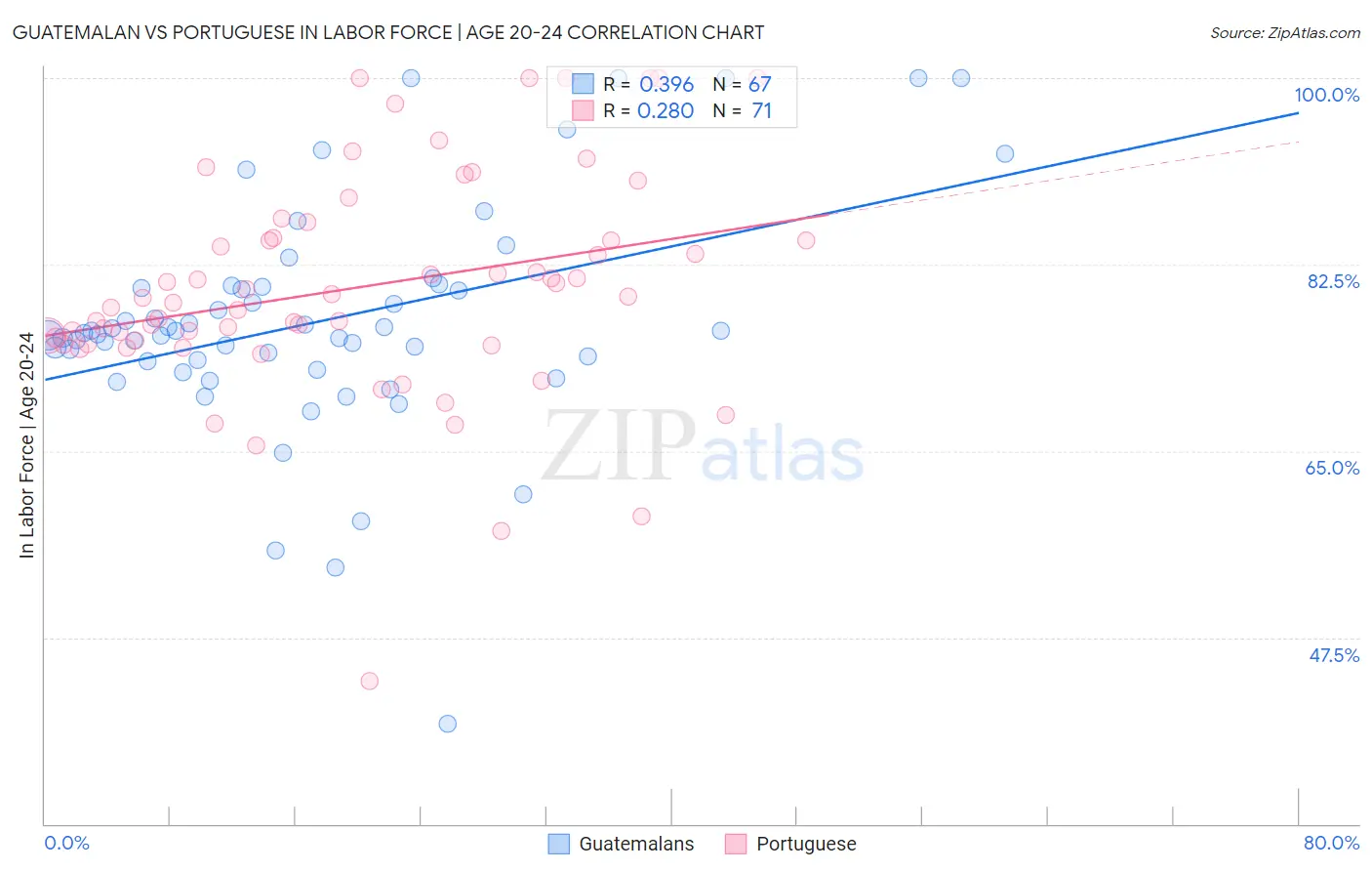Guatemalan vs Portuguese In Labor Force | Age 20-24