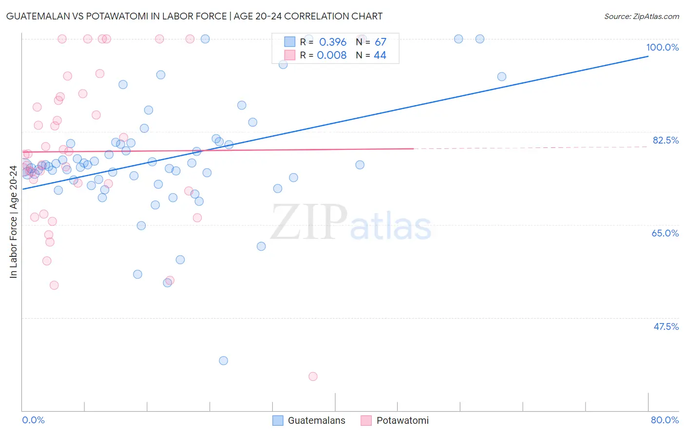 Guatemalan vs Potawatomi In Labor Force | Age 20-24