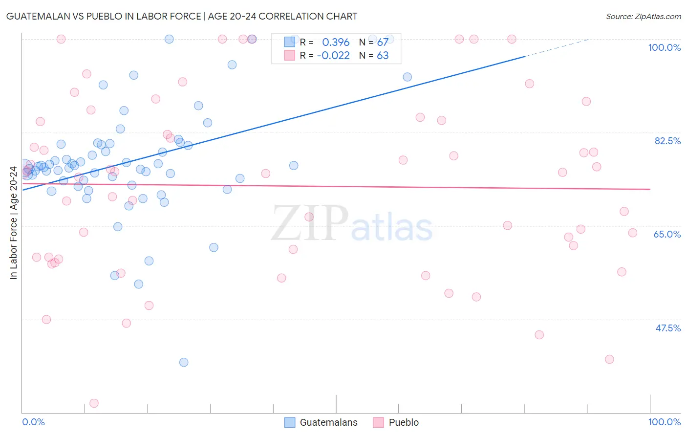 Guatemalan vs Pueblo In Labor Force | Age 20-24