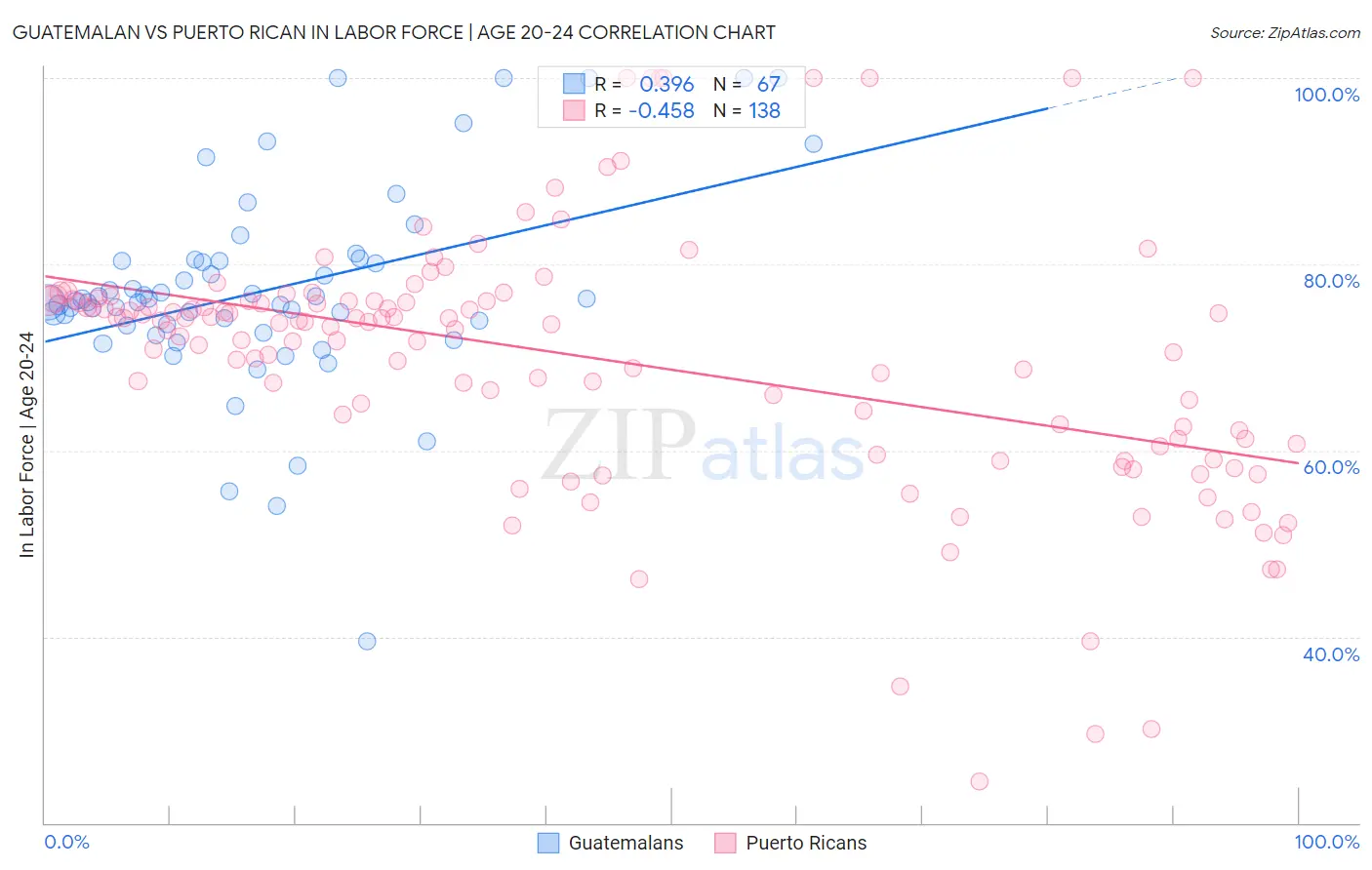 Guatemalan vs Puerto Rican In Labor Force | Age 20-24
