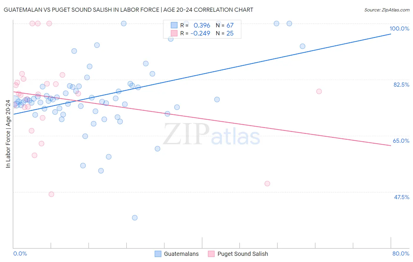 Guatemalan vs Puget Sound Salish In Labor Force | Age 20-24