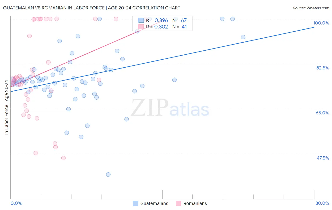 Guatemalan vs Romanian In Labor Force | Age 20-24