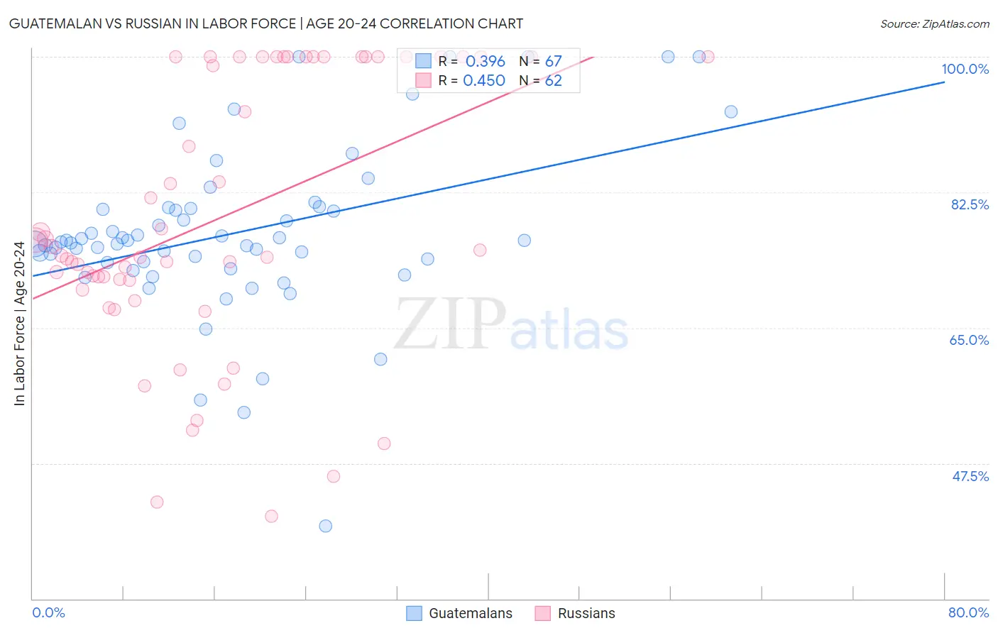 Guatemalan vs Russian In Labor Force | Age 20-24