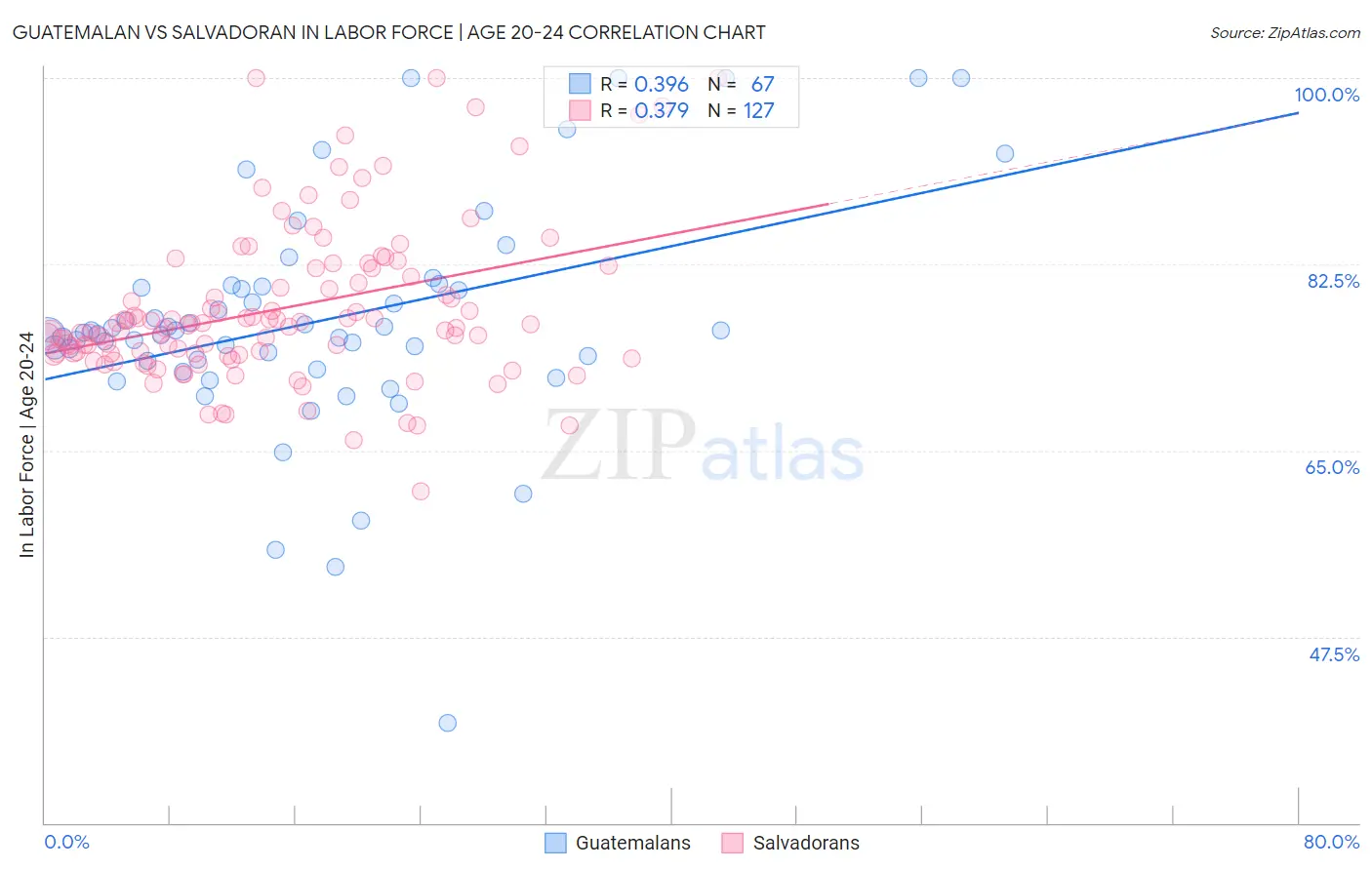 Guatemalan vs Salvadoran In Labor Force | Age 20-24