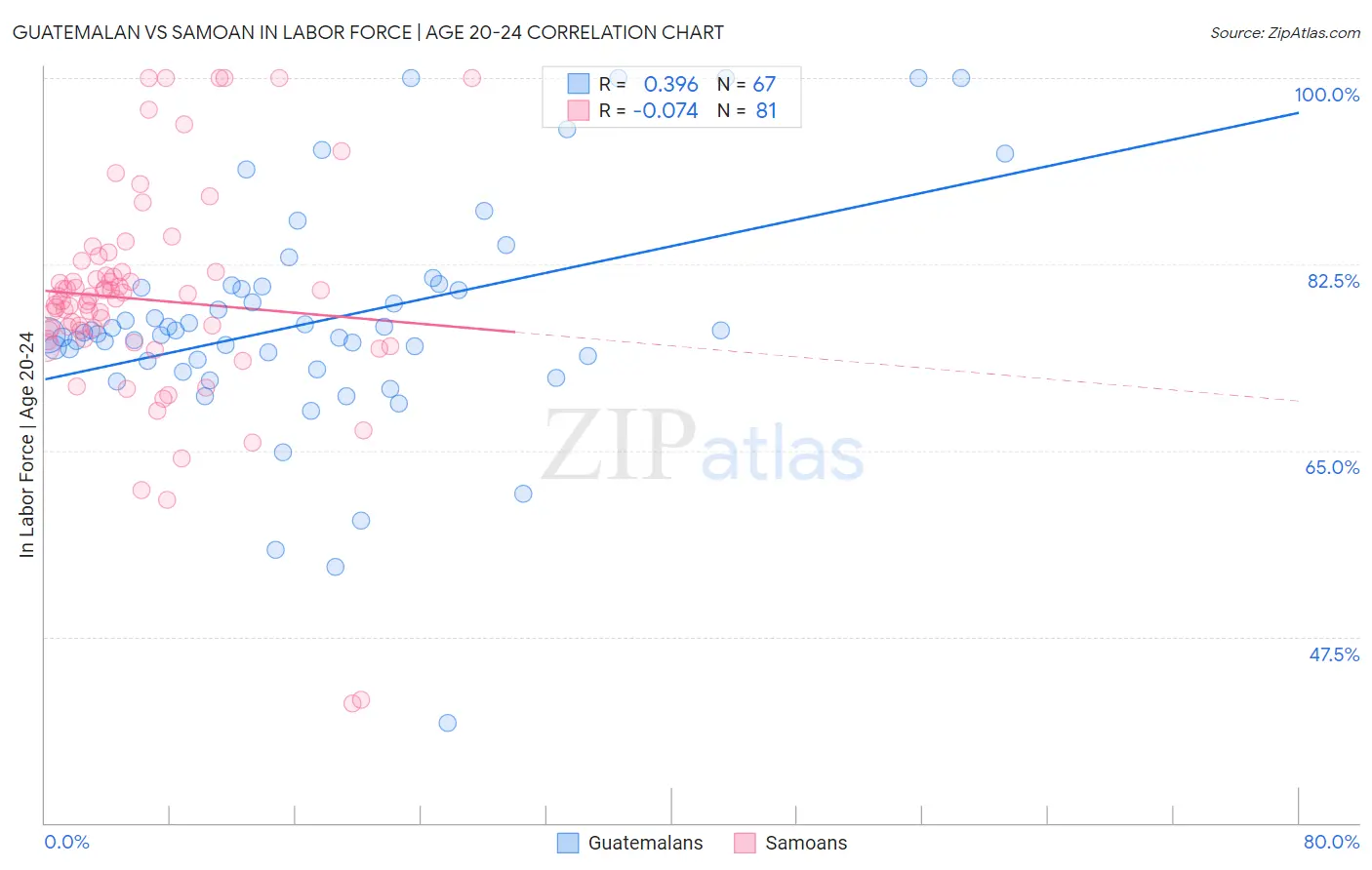 Guatemalan vs Samoan In Labor Force | Age 20-24