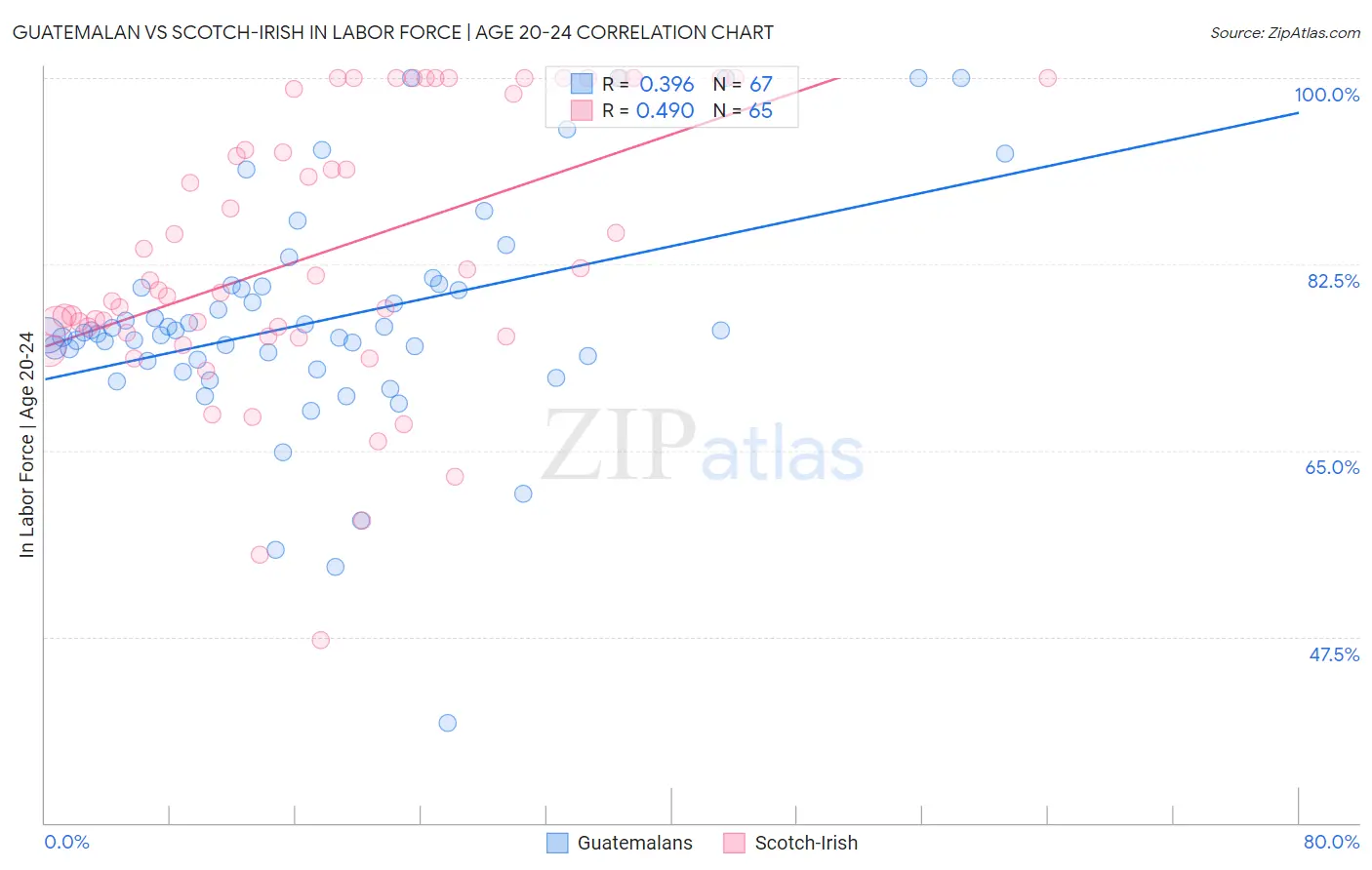 Guatemalan vs Scotch-Irish In Labor Force | Age 20-24