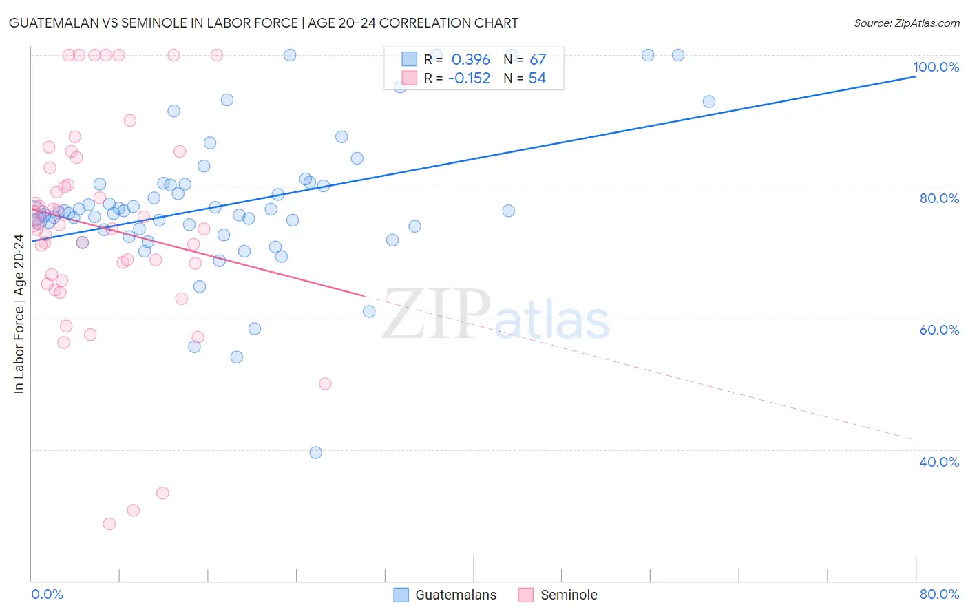 Guatemalan vs Seminole In Labor Force | Age 20-24