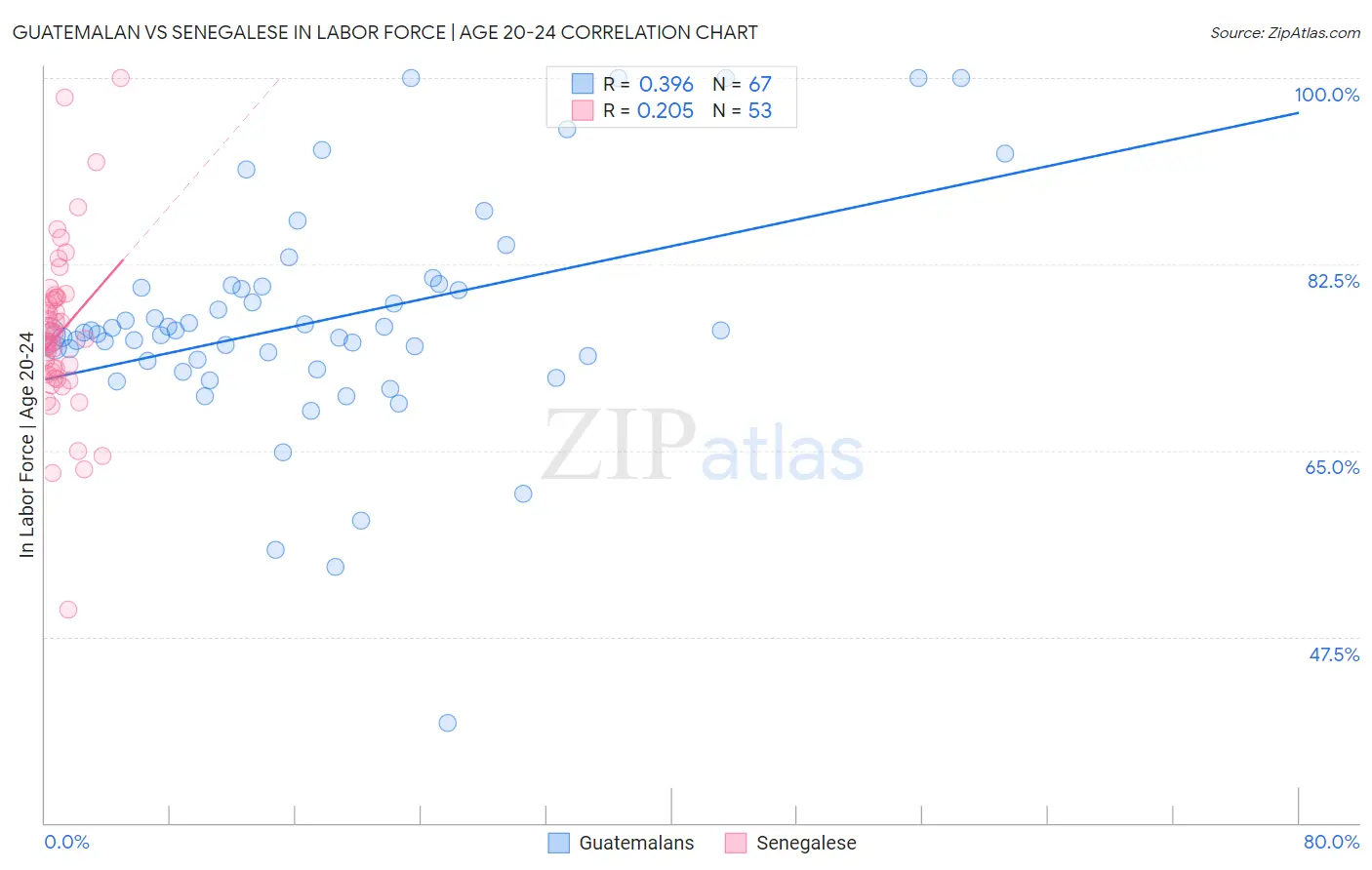 Guatemalan vs Senegalese In Labor Force | Age 20-24