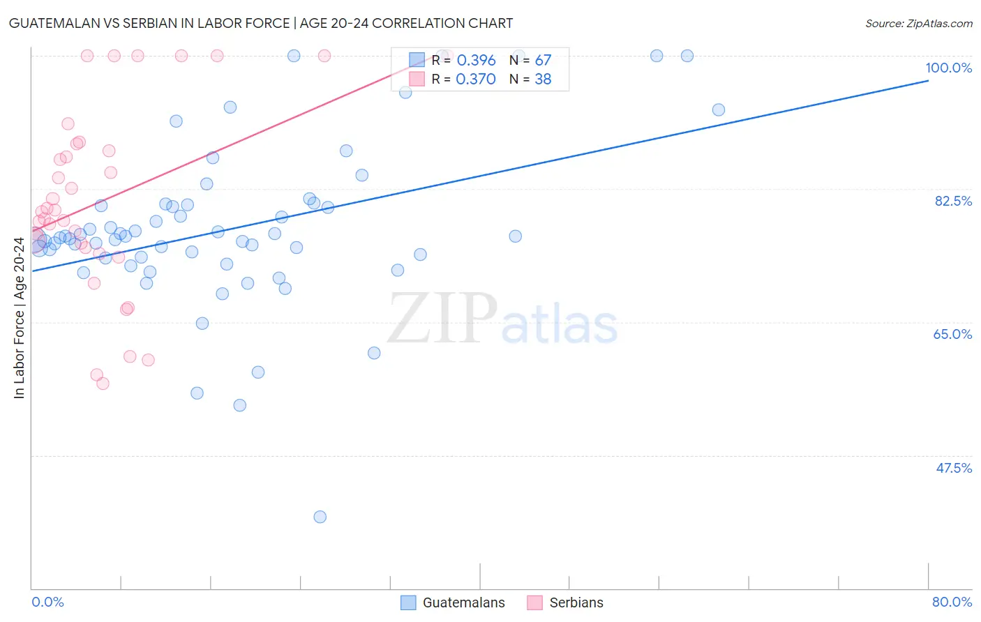 Guatemalan vs Serbian In Labor Force | Age 20-24
