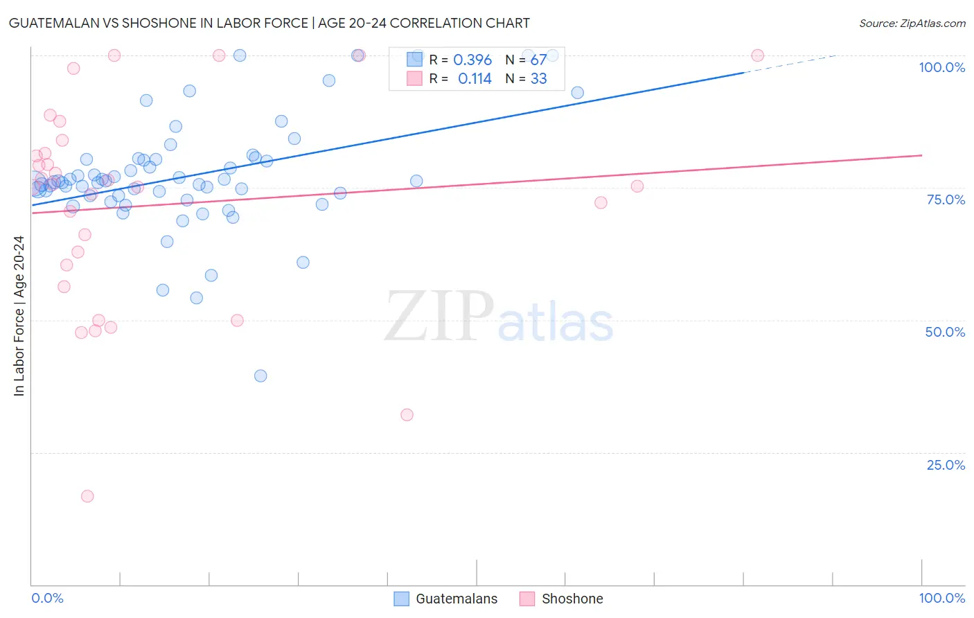 Guatemalan vs Shoshone In Labor Force | Age 20-24