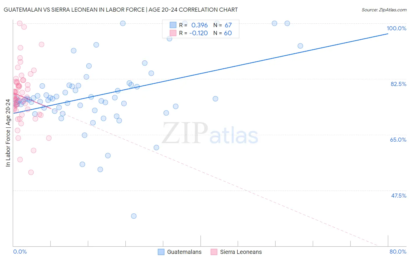 Guatemalan vs Sierra Leonean In Labor Force | Age 20-24