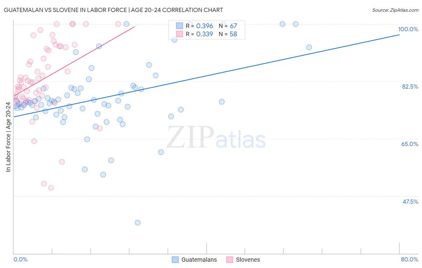 Guatemalan vs Slovene In Labor Force | Age 20-24