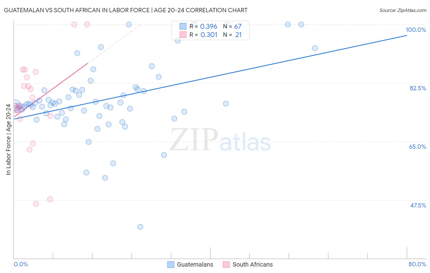 Guatemalan vs South African In Labor Force | Age 20-24